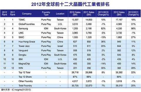 ights昨(16)日公布去(2012)年全球晶圆代工厂排名,台积电稳坐龙头